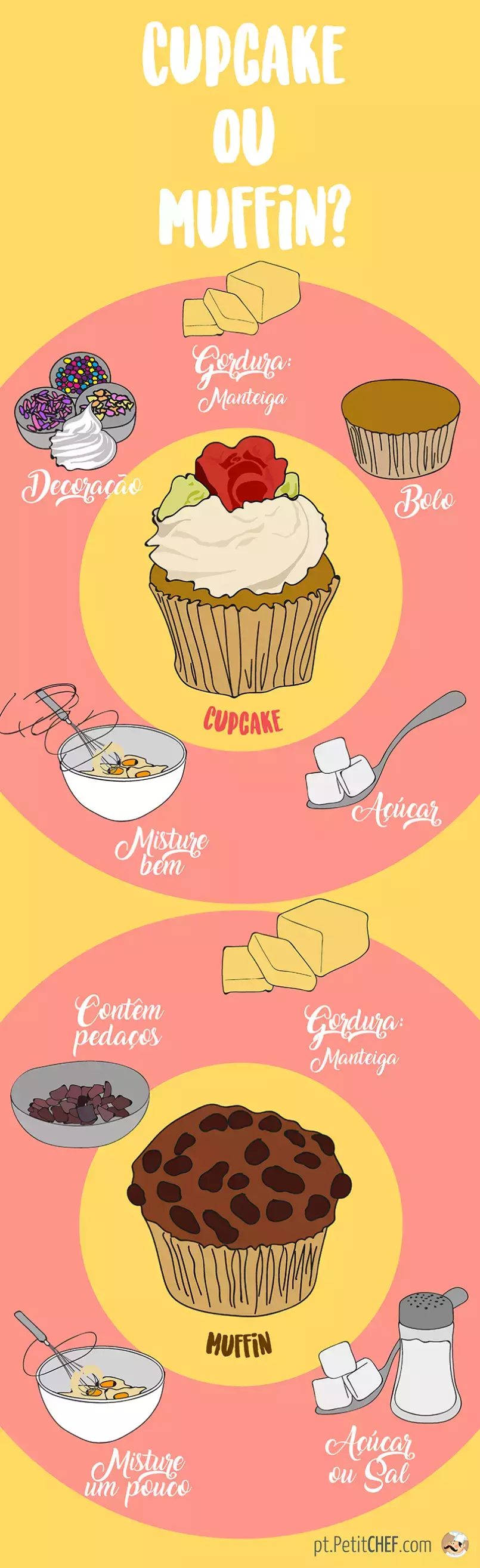 cupcake ou muffin