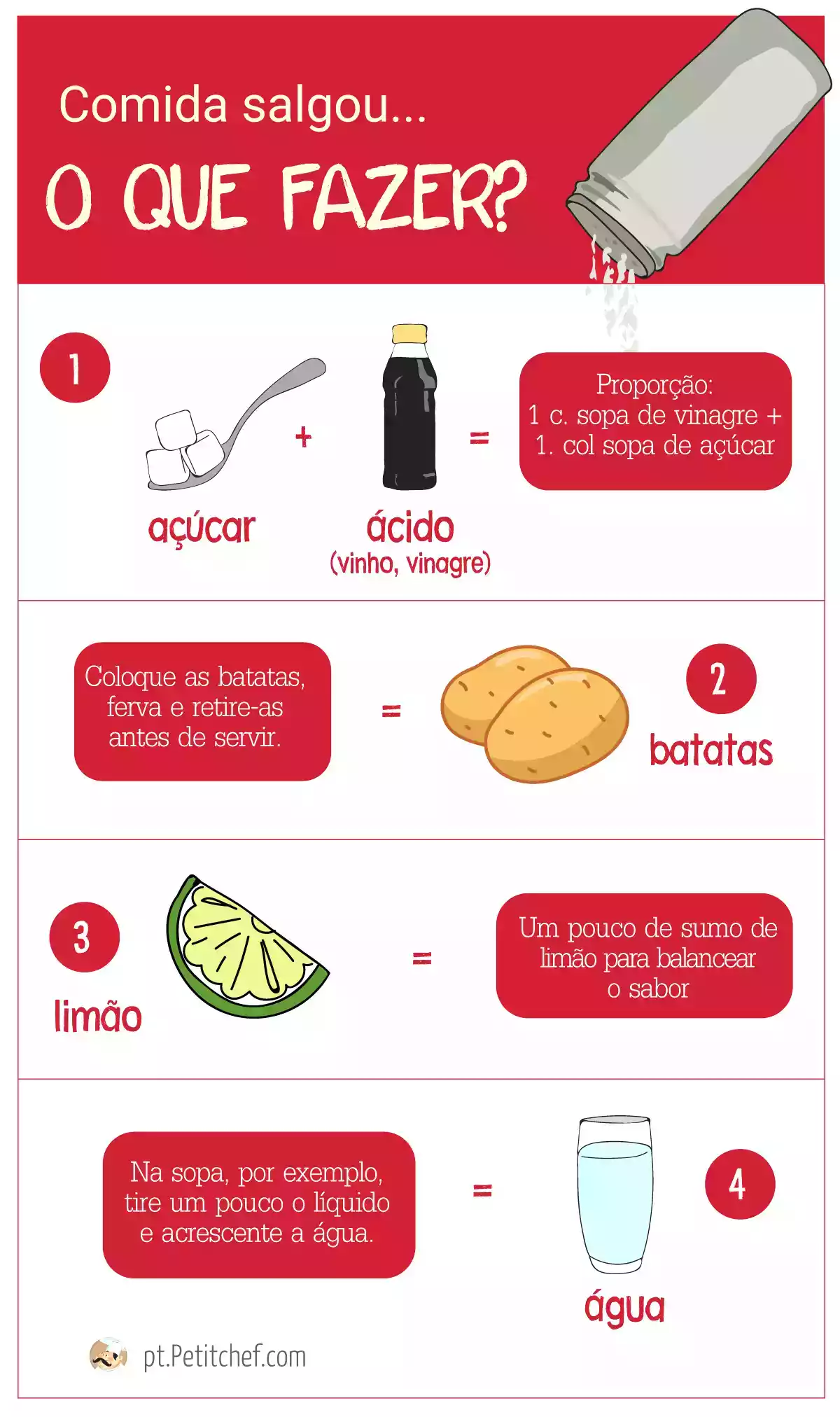 Comida Salgou, o que fazer?, foto 1