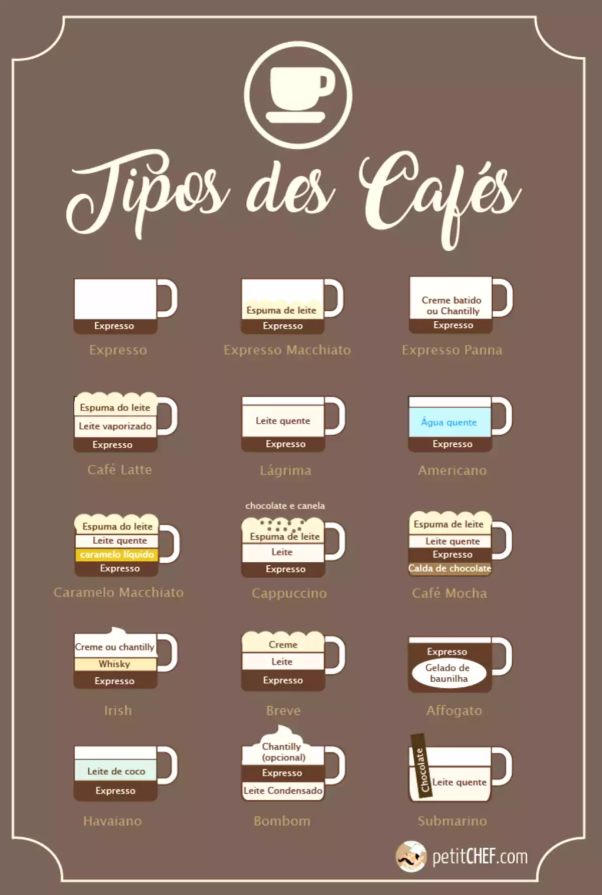 Os Diferentes Tipos de Café, foto 1